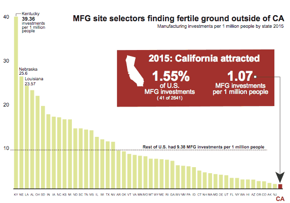 Why Companies Are Leaving California