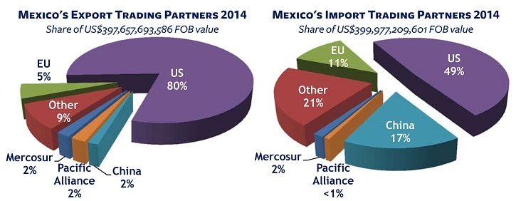 Nearly 5 Million US Jobs Depend on Trade with Mexico